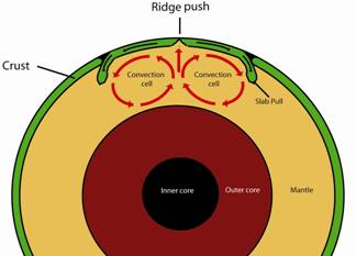 earth crust, mantle and core model